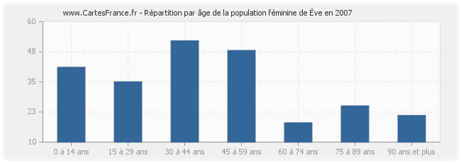 Répartition par âge de la population féminine d'Ève en 2007