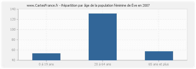 Répartition par âge de la population féminine d'Ève en 2007