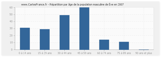 Répartition par âge de la population masculine d'Ève en 2007