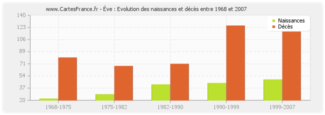 Ève : Evolution des naissances et décès entre 1968 et 2007