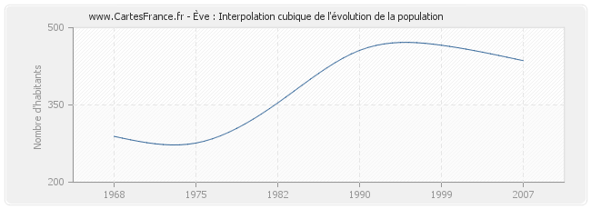 Ève : Interpolation cubique de l'évolution de la population