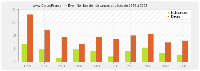 Ève : Nombre de naissances et décès de 1999 à 2008