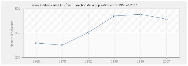 Population Ève