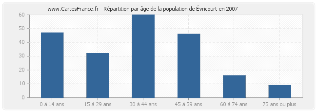 Répartition par âge de la population d'Évricourt en 2007
