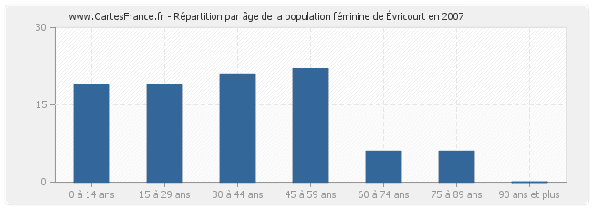 Répartition par âge de la population féminine d'Évricourt en 2007