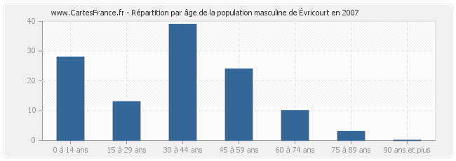Répartition par âge de la population masculine d'Évricourt en 2007