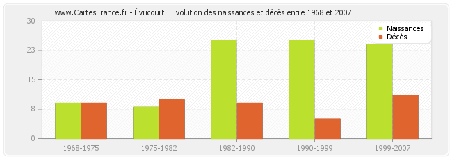 Évricourt : Evolution des naissances et décès entre 1968 et 2007