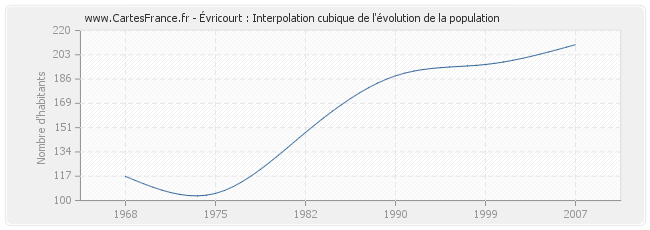 Évricourt : Interpolation cubique de l'évolution de la population