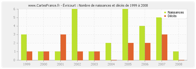 Évricourt : Nombre de naissances et décès de 1999 à 2008