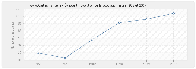 Population Évricourt