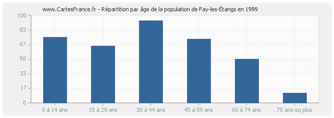 Répartition par âge de la population de Fay-les-Étangs en 1999
