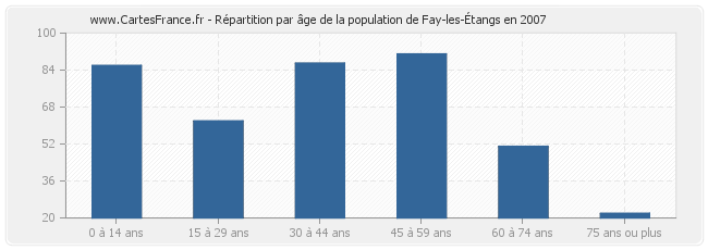 Répartition par âge de la population de Fay-les-Étangs en 2007