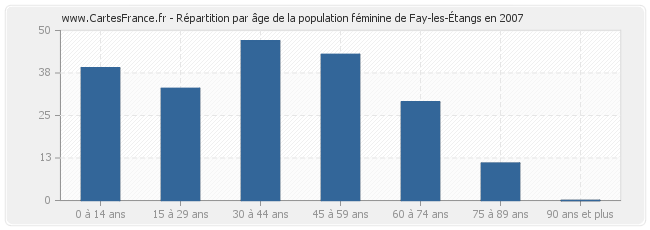 Répartition par âge de la population féminine de Fay-les-Étangs en 2007