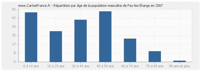 Répartition par âge de la population masculine de Fay-les-Étangs en 2007