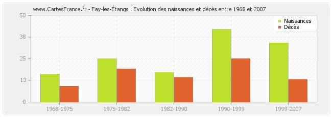 Fay-les-Étangs : Evolution des naissances et décès entre 1968 et 2007