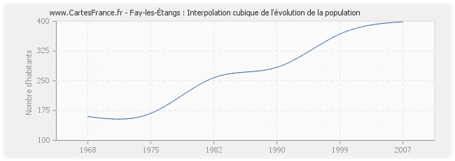 Fay-les-Étangs : Interpolation cubique de l'évolution de la population