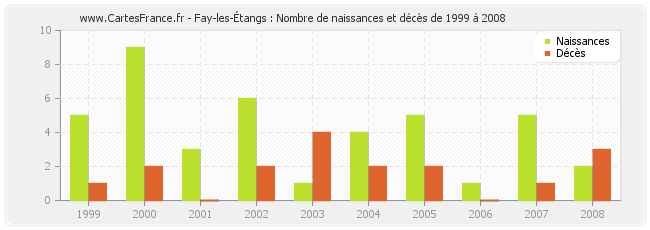Fay-les-Étangs : Nombre de naissances et décès de 1999 à 2008
