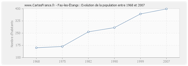 Population Fay-les-Étangs