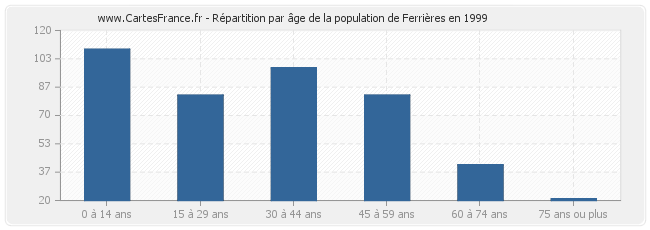 Répartition par âge de la population de Ferrières en 1999