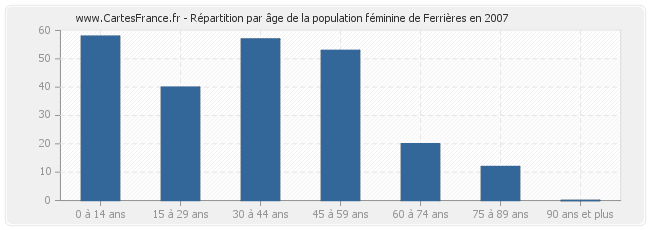 Répartition par âge de la population féminine de Ferrières en 2007