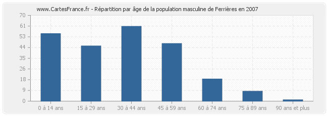 Répartition par âge de la population masculine de Ferrières en 2007