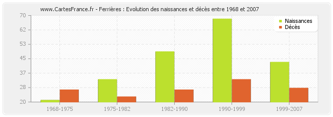 Ferrières : Evolution des naissances et décès entre 1968 et 2007