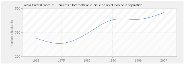 Ferrières : Interpolation cubique de l'évolution de la population