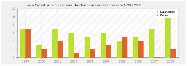 Ferrières : Nombre de naissances et décès de 1999 à 2008