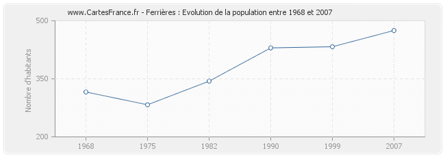 Population Ferrières