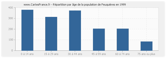 Répartition par âge de la population de Feuquières en 1999