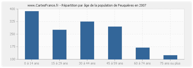 Répartition par âge de la population de Feuquières en 2007