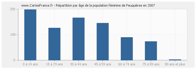 Répartition par âge de la population féminine de Feuquières en 2007