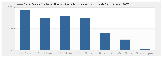 Répartition par âge de la population masculine de Feuquières en 2007