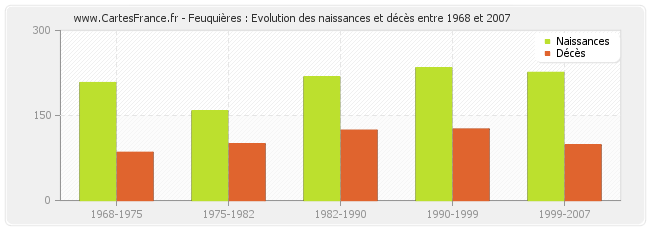 Feuquières : Evolution des naissances et décès entre 1968 et 2007