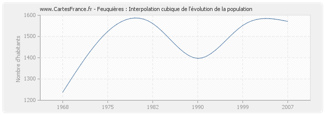 Feuquières : Interpolation cubique de l'évolution de la population
