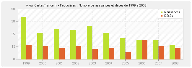 Feuquières : Nombre de naissances et décès de 1999 à 2008