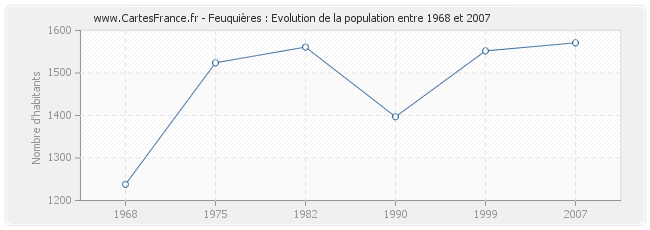 Population Feuquières