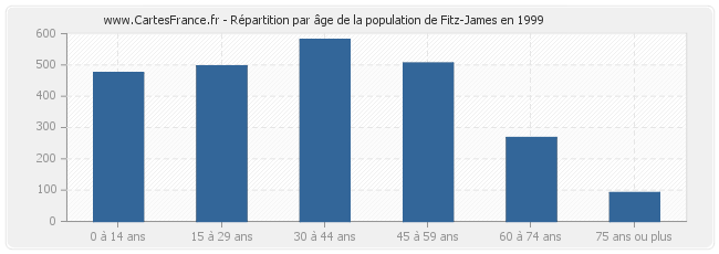 Répartition par âge de la population de Fitz-James en 1999