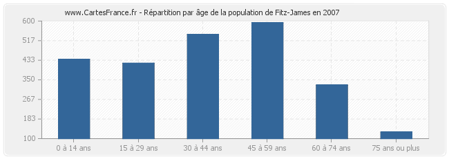 Répartition par âge de la population de Fitz-James en 2007