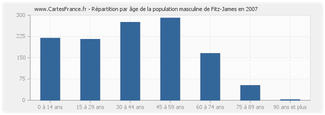 Répartition par âge de la population masculine de Fitz-James en 2007