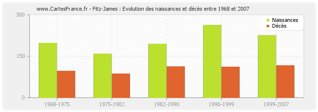 Fitz-James : Evolution des naissances et décès entre 1968 et 2007