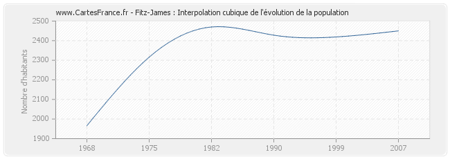 Fitz-James : Interpolation cubique de l'évolution de la population