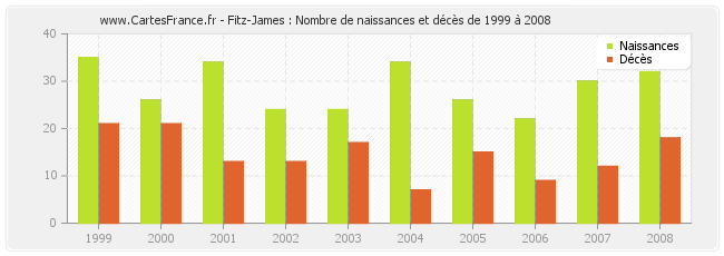 Fitz-James : Nombre de naissances et décès de 1999 à 2008