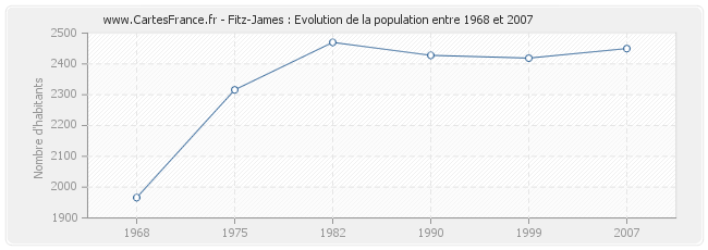 Population Fitz-James