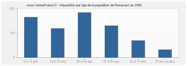 Répartition par âge de la population de Flavacourt en 1999