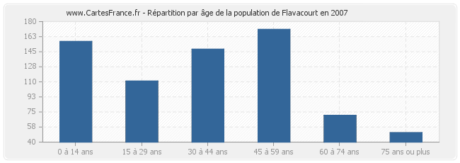 Répartition par âge de la population de Flavacourt en 2007
