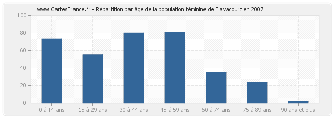 Répartition par âge de la population féminine de Flavacourt en 2007