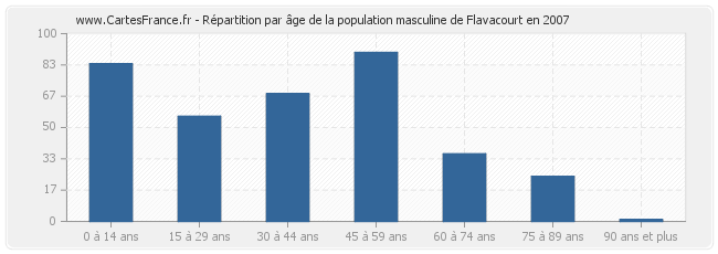 Répartition par âge de la population masculine de Flavacourt en 2007
