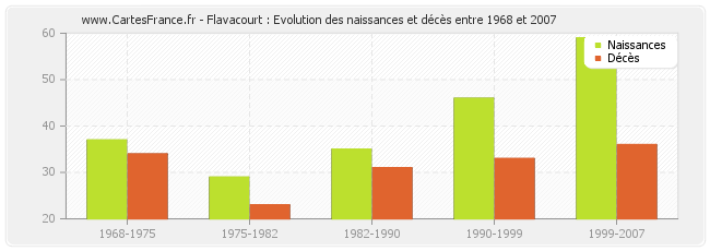 Flavacourt : Evolution des naissances et décès entre 1968 et 2007