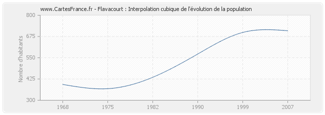 Flavacourt : Interpolation cubique de l'évolution de la population